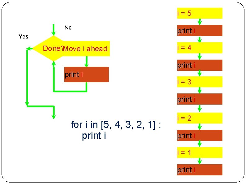 i=5 No Yes Done? Move i ahead print i i=4 print i i=3 print