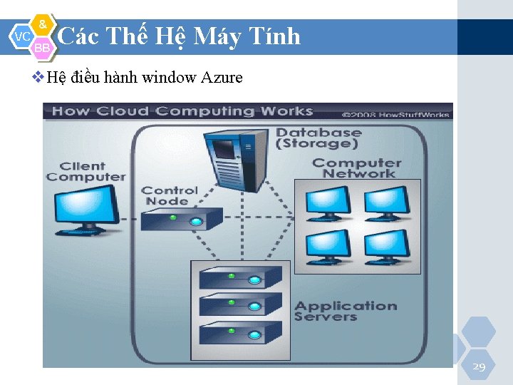 VC & BB Các Thế Hệ Máy Tính v. Hệ điều hành window Azure