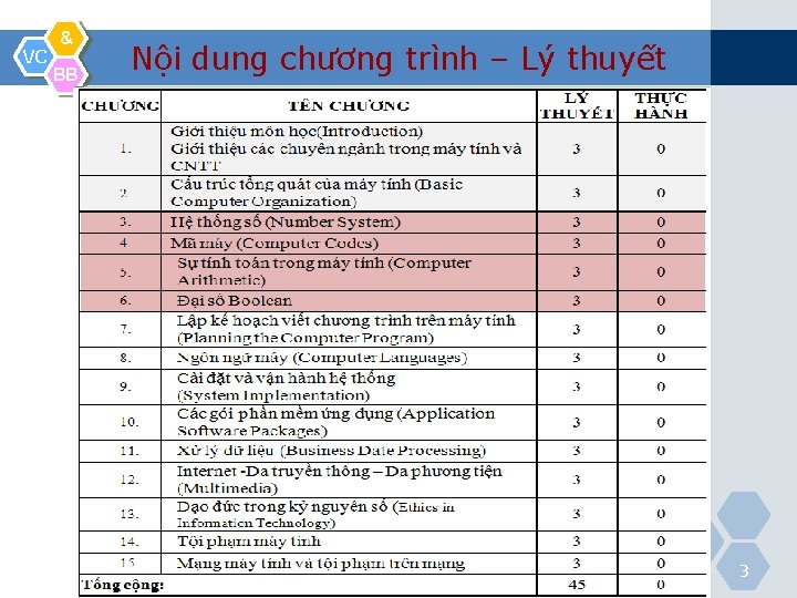 VC & BB Nội dung chương trình – Lý thuyết 3 