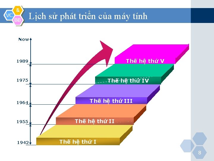 VC & BB Lịch sử phát triển của máy tính Now Thế hệ thứ