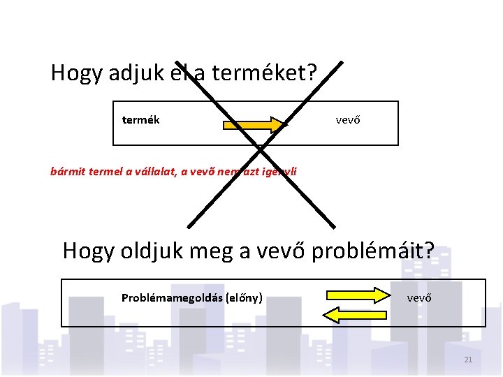 Marketing koncepció Hogy adjuk el a terméket? termék vevő bármit termel a vállalat, a