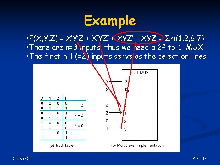 Example • F(X, Y, Z) = X’Y’Z + X’YZ’ + XYZ = Σm(1, 2,