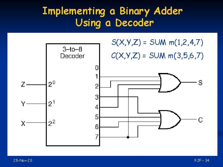 Implementing a Binary Adder Using a Decoder S(X, Y, Z) = SUM m(1, 2,