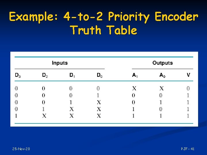 Example: 4 -to-2 Priority Encoder Truth Table 25 -Nov-20 PJF - 41 