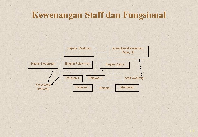 Kewenangan Staff dan Fungsional Kepala Restoran Bagian Keuangan Bagian Pelayan 1 Functional Authority Konsultan