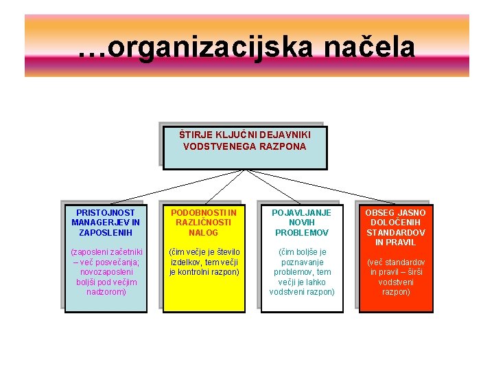 …organizacijska načela ŠTIRJE KLJUČNI DEJAVNIKI VODSTVENEGA RAZPONA PRISTOJNOST MANAGERJEV IN ZAPOSLENIH PODOBNOSTI IN RAZLIČNOSTI