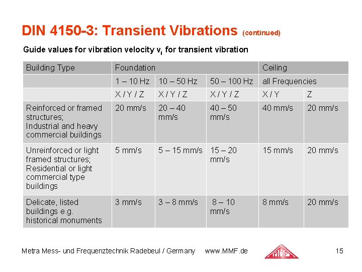 DIN 4150 -3: Transient Vibrations (continued) Guide values for vibration velocity vi for transient