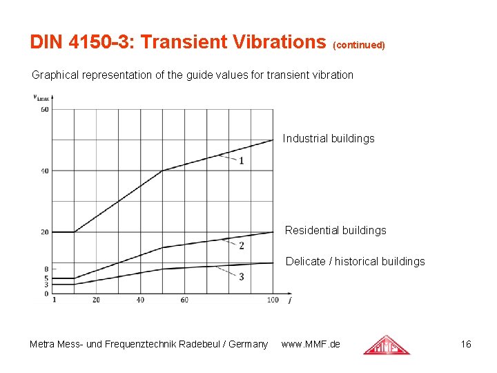 DIN 4150 -3: Transient Vibrations (continued) Graphical representation of the guide values for transient