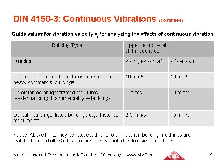 DIN 4150 -3: Continuous Vibrations (continued) Guide values for vibration velocity vi for analyzing