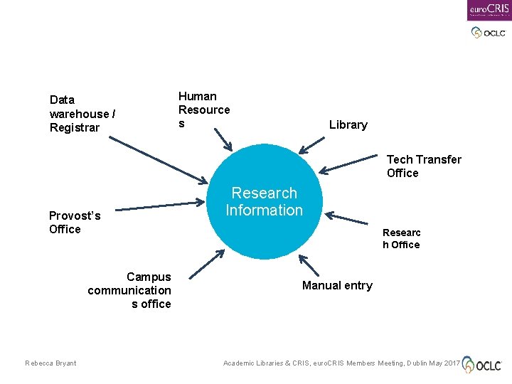 Data warehouse / Registrar Human Resource s Library Tech Transfer Office Provost’s Office Campus