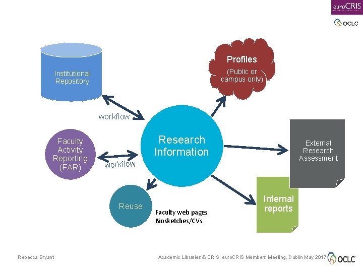 Profiles (Public or campus only) Institutional Repository workflow Faculty Activity Reporting (FAR) Research Information