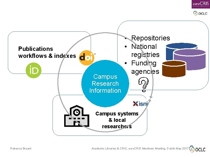 Publications workflows & indexes Campus Research Information • Repositories • National registries • Funding