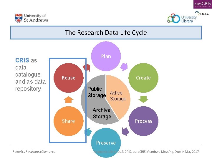 The Research Data Life Cycle CRIS as data catalogue and as data repository Plan