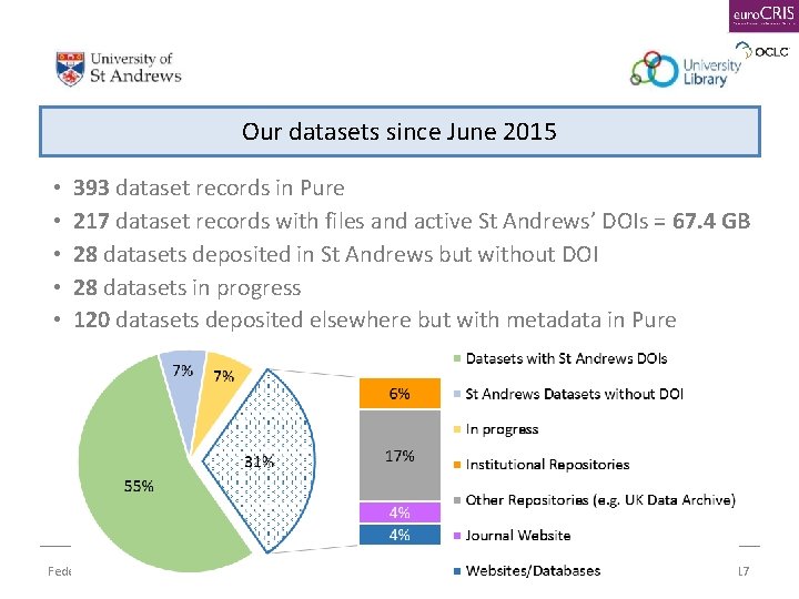 Our datasets since June 2015 • • • 393 dataset records in Pure 217