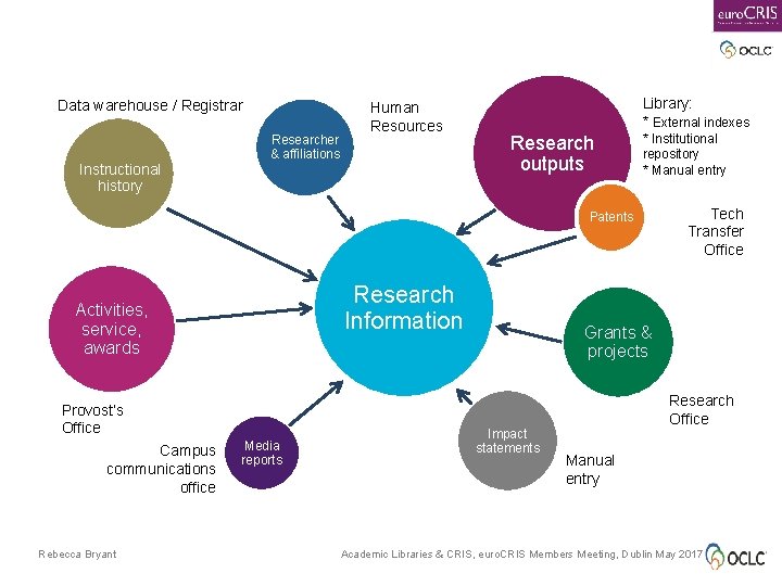 Data warehouse / Registrar Instructional history Researcher & affiliations Human Resources Library: * External