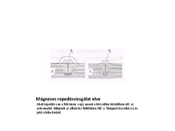 Mágneses repedésvizsgálat elve Ahol repedés van a felszínen vagy annak a közvetlen közelében ott