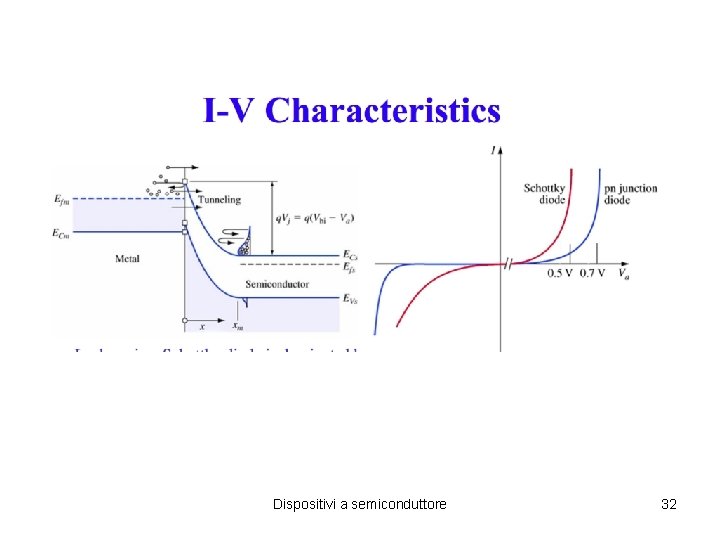 Dispositivi a semiconduttore 32 