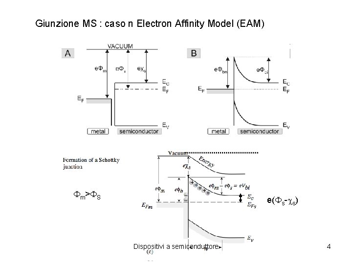 Giunzione MS : caso n Electron Affinity Model (EAM) m> S e( s- s)