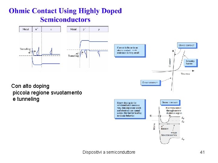 Con alto doping piccola regione svuotamento e tunneling Dispositivi a semiconduttore 41 