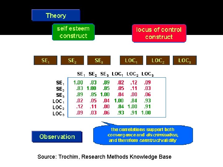 Source: Trochim, Research Methods Knowledge Base 