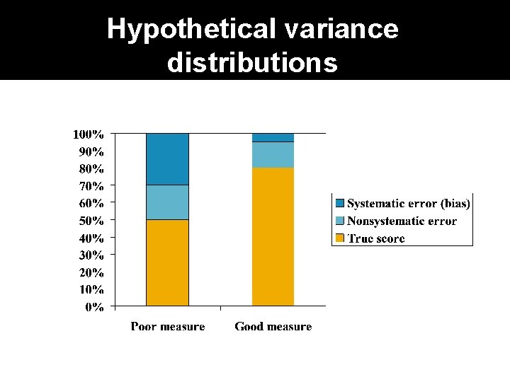 Hypothetical variance distributions 