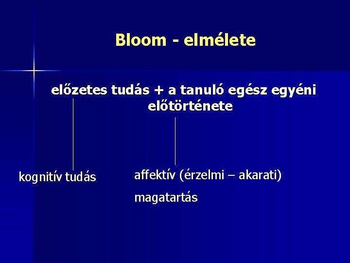 Bloom - elmélete előzetes tudás + a tanuló egész egyéni előtörténete kognitív tudás affektív