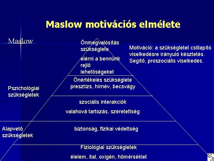 Maslow motivációs elmélete Maslow Önmegvalósítás szükséglete elérni a bennünk rejlő lehetőségeket Pszichológiai szükségletek Motiváció: