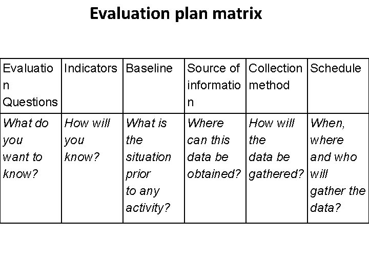 Evaluation plan matrix Evaluatio Indicators Baseline n Questions Source of Collection Schedule informatio method