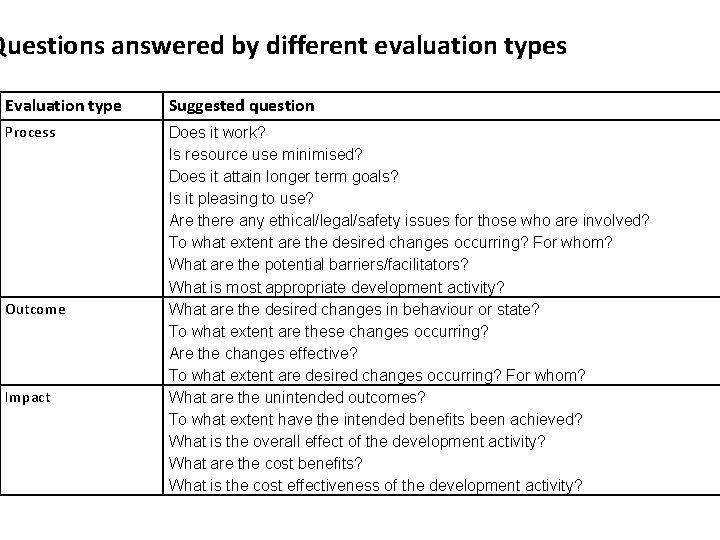 Questions answered by different evaluation types Evaluation type Suggested question Process Does it work?