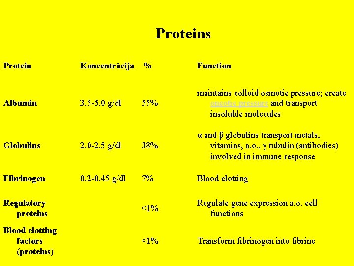Proteins Protein Albumin Koncentrācija % Function 3. 5 -5. 0 g/dl 55% maintains colloid