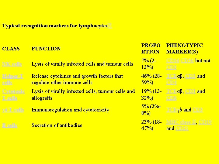 Typical recognition markers for lymphocytes[6] CLASS FUNCTION PROPO RTION PHENOTYPIC MARKER(S) NK cells Lysis