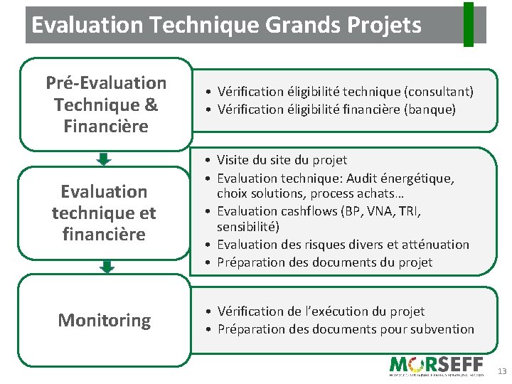 Evaluation Technique Grands Projets Pré-Evaluation Technique & Financière • Vérification éligibilité technique (consultant) •