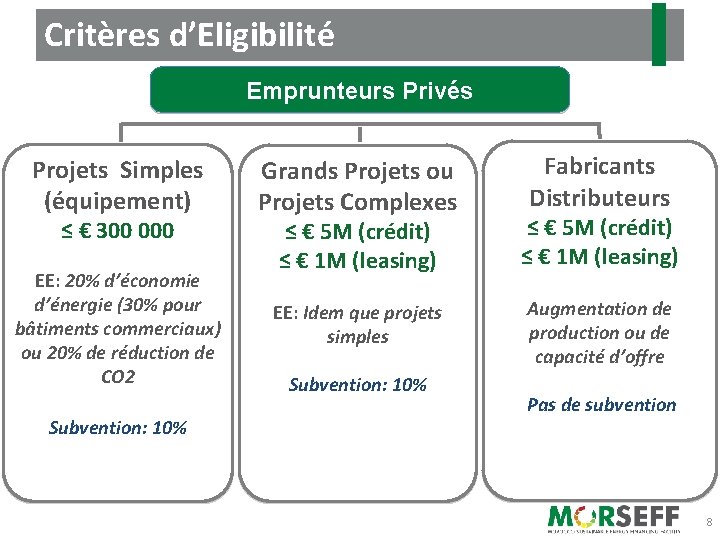 Critères d’Eligibilité Emprunteurs Privés Projets Simples (équipement) ≤ € 300 000 EE: 20% d’économie