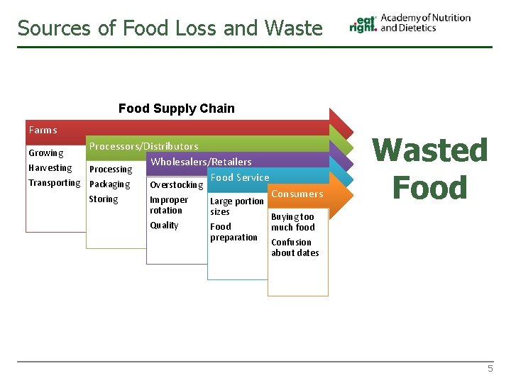Sources of Food Loss and Waste Food Supply Chain Farms Processors/Distributors Wholesalers/Retailers Harvesting Processing