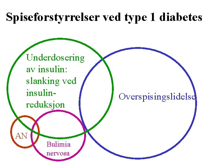 Spiseforstyrrelser ved type 1 diabetes Underdosering av insulin: slanking ved insulinreduksjon AN Bulimia nervosa