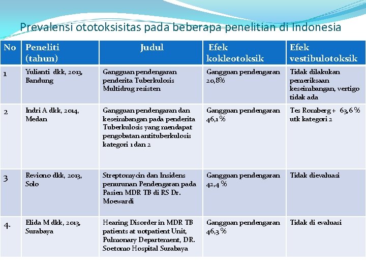 Prevalensi ototoksisitas pada beberapa penelitian di Indonesia No Peneliti (tahun) Judul Efek kokleotoksik Efek