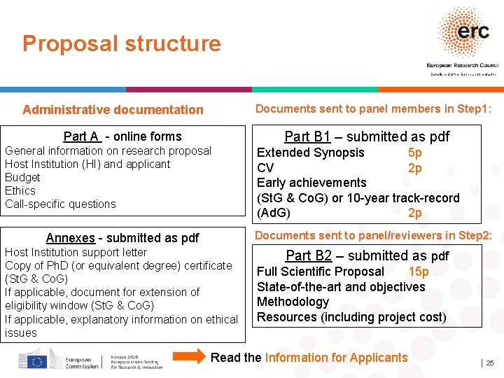 Proposal structure Established by the European Commission Documents sent to panel members in Step