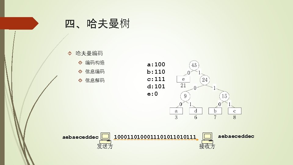 四、哈夫曼树 哈夫曼编码 编码构造 信息编码 信息解码 aebaeceddec 发送方 a: 100 b: 110 c: 111 d: