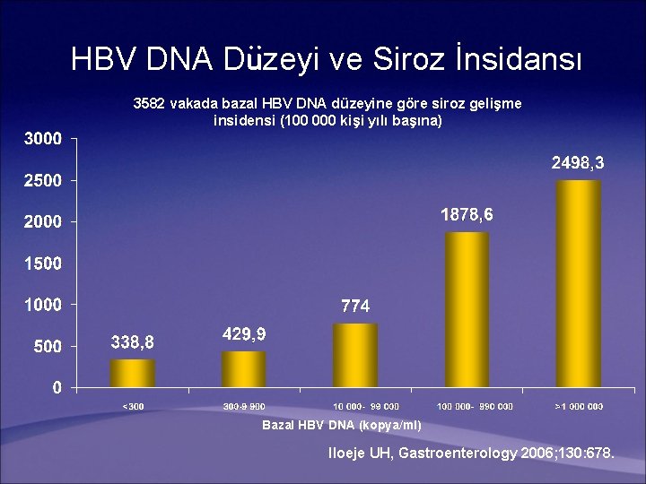HBV DNA Düzeyi ve Siroz İnsidansı 3582 vakada bazal HBV DNA düzeyine göre siroz