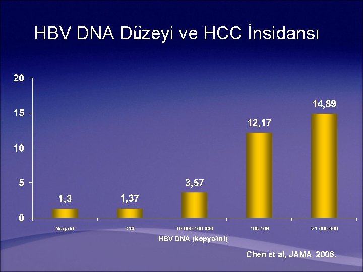 HBV DNA Düzeyi ve HCC İnsidansı HBV DNA (kopya/ml) Chen et al, JAMA 2006.