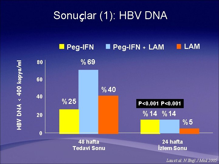 Sonuçlar (1): HBV DNA < 400 kopya/ml LAM Peg-IFN + LAM Peg-IFN %69 80