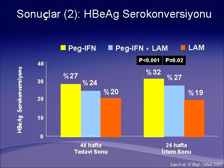 Sonuçlar (2): HBe. Ag Serokonversiyonu P<0. 001 P=0. 02 40 30 %27 %32 %24