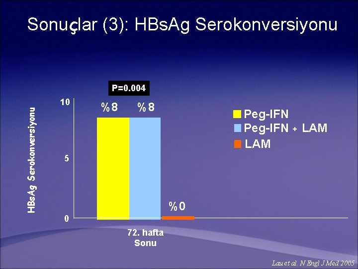 Sonuçlar (3): HBs. Ag Serokonversiyonu P=0. 004 10 %8 %8 Peg-IFN + LAM 5