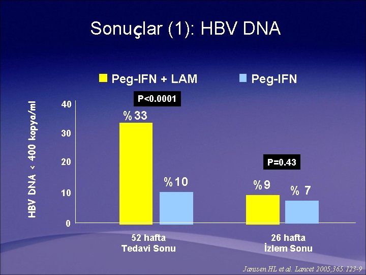Sonuçlar (1): HBV DNA < 400 kopya/ml Peg-IFN + LAM 40 Peg-IFN P<0. 0001