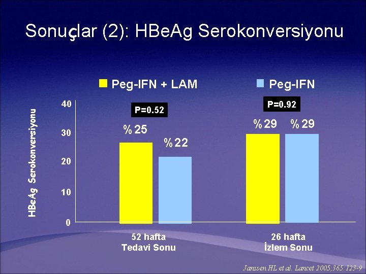 Sonuçlar (2): HBe. Ag Serokonversiyonu Peg-IFN + LAM 40 30 P=0. 52 %25 Peg-IFN