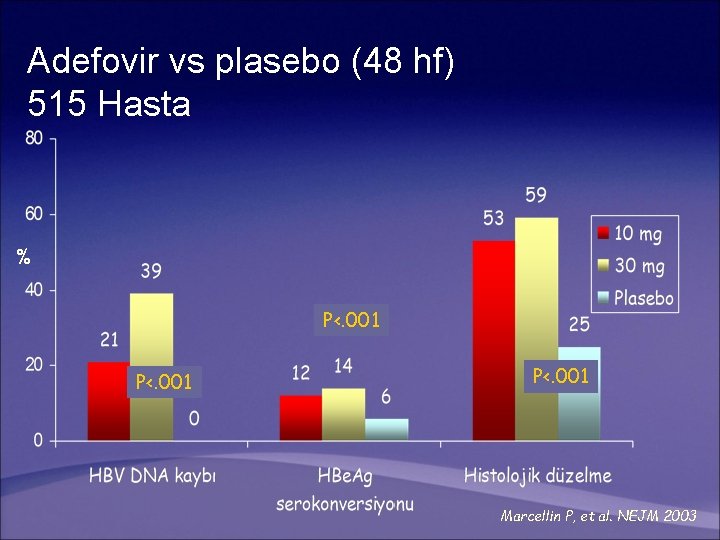 Adefovir vs plasebo (48 hf) 515 Hasta % P<. 001 Marcellin P, et al.