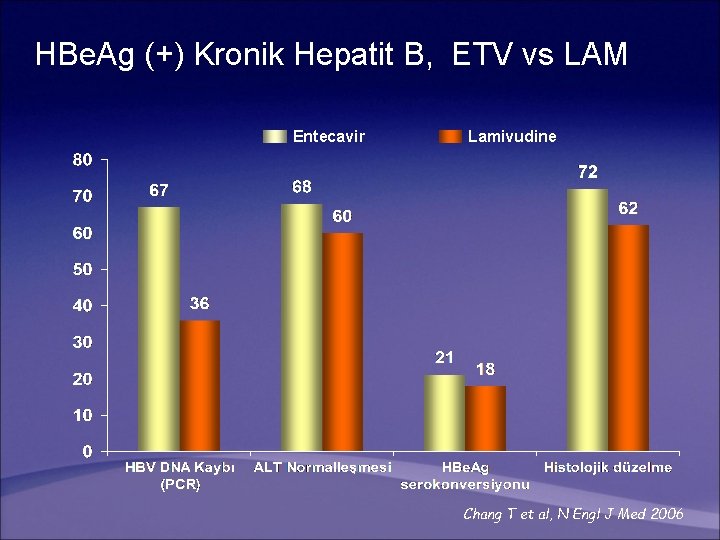 HBe. Ag (+) Kronik Hepatit B, ETV vs LAM Entecavir Lamivudine Chang T et