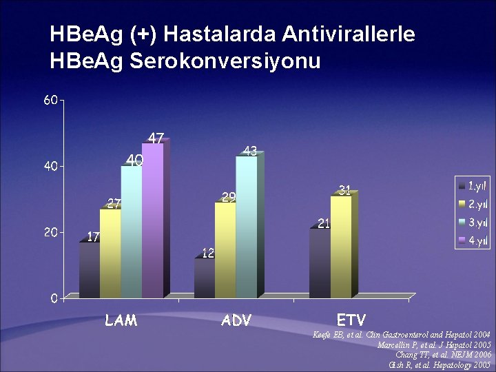 HBe. Ag (+) Hastalarda Antivirallerle HBe. Ag Serokonversiyonu Keefe EB, et al. Clin Gastroenterol