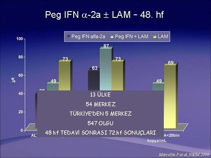 Peg IFN -2 a LAM – 48. hf % 13 ÜLKE 54 MERKEZ TÜRKİYE’DEN