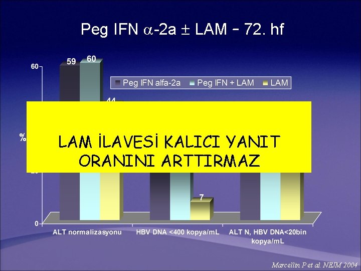 Peg IFN -2 a LAM – 72. hf % LAM İLAVESİ KALICI YANIT ORANINI